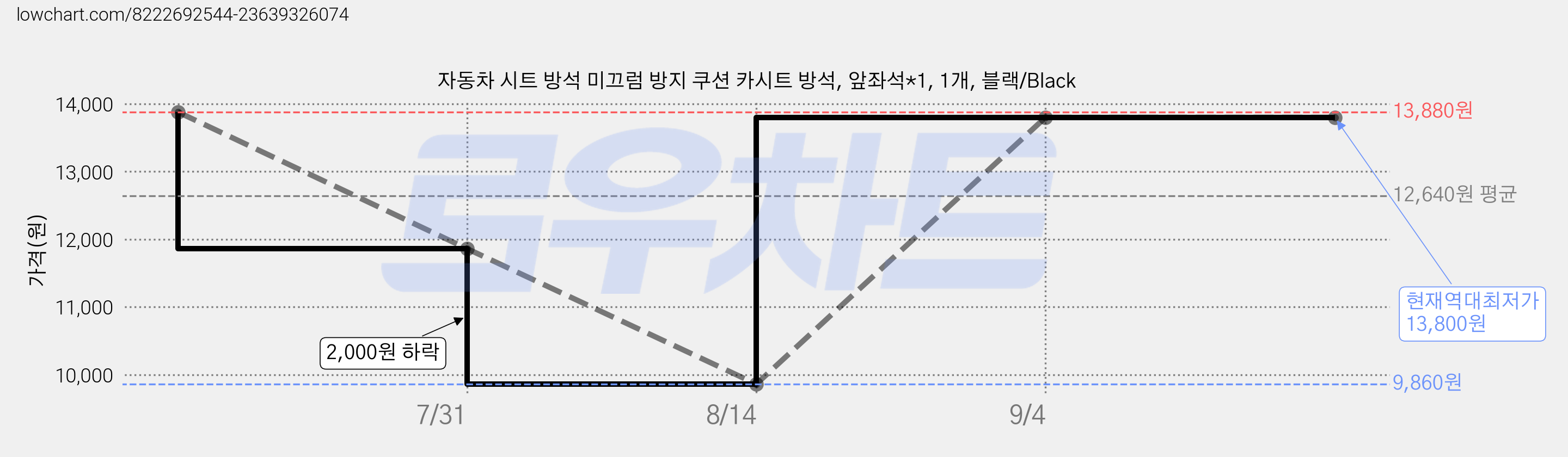 자동차 시트 방석 미끄럼 방지 쿠션 카시트 방석, 앞좌석*1, 1개, 블랙/Black 가격 변동 차트, 현재가 13,800원, 역대최저가
