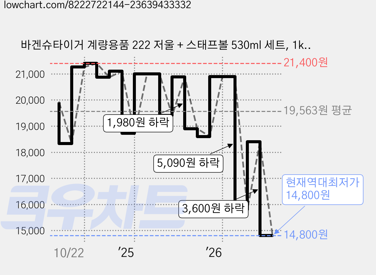 바겐슈타이거 계량용품 222 저울 + 스태프볼 530ml 세트, 1kg 가격 변동 차트, 현재가 14,800원, 역대최저가