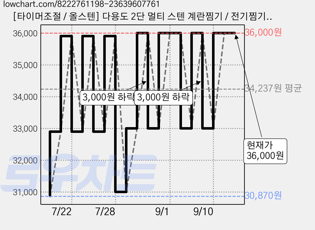 [타이머조절 / 올스텐] 다용도 2단 멀티 스텐 계란찜기 / 전기찜기 계란찜, 민트 가격 변동 차트, 현재가 36,000원, 관측 최저가 30,870원