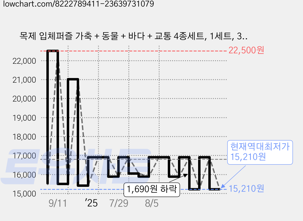 목제 입체퍼즐 가축 + 동물 + 바다 + 교통 4종세트, 1세트, 30피스 가격 변동 차트, 현재가 15,210원, 역대최저가