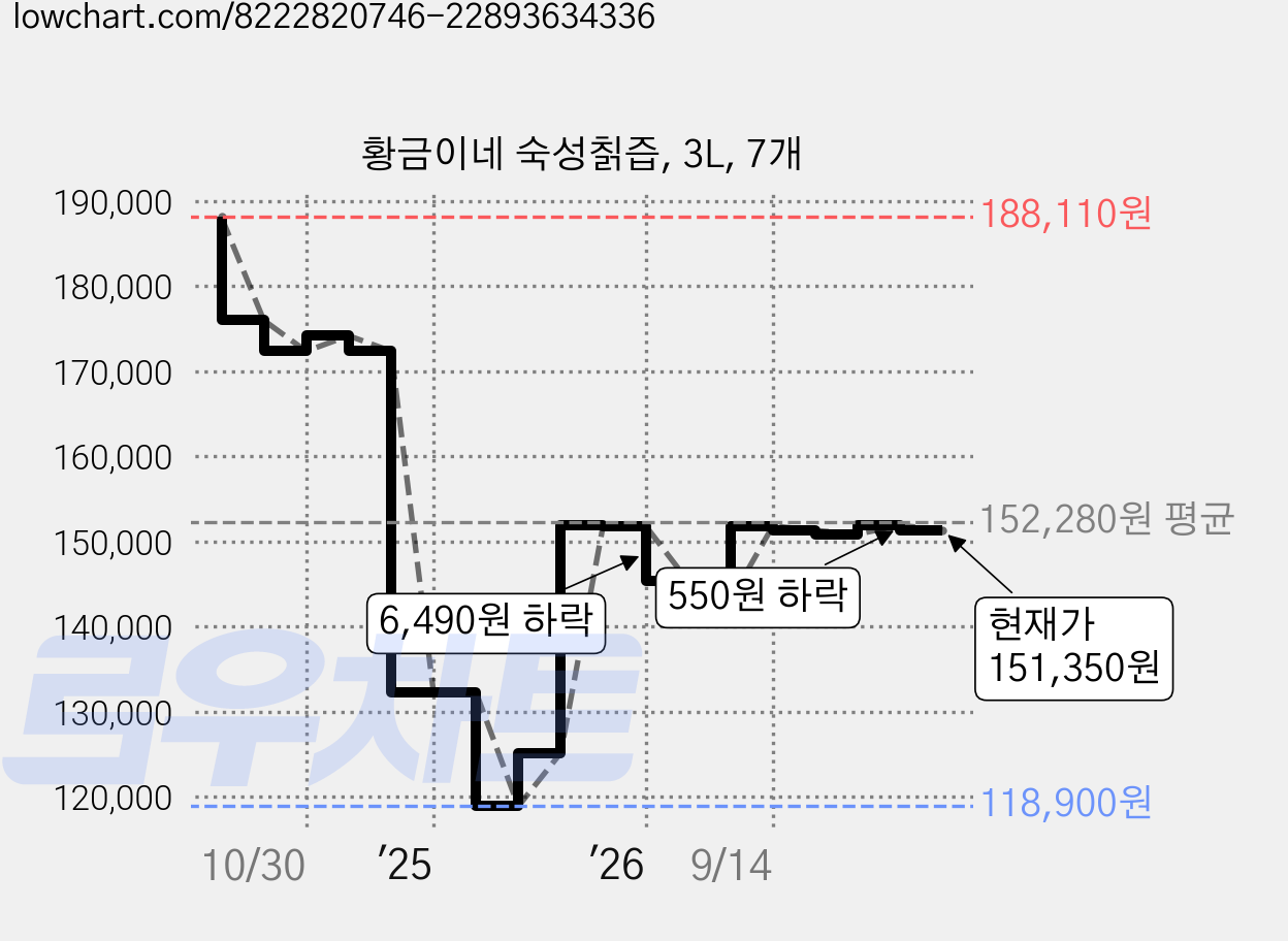 황금이네 숙성칡즙, 3L, 7개 가격 변동 차트, 현재가 151,350원, 관측 최저가 118,900원