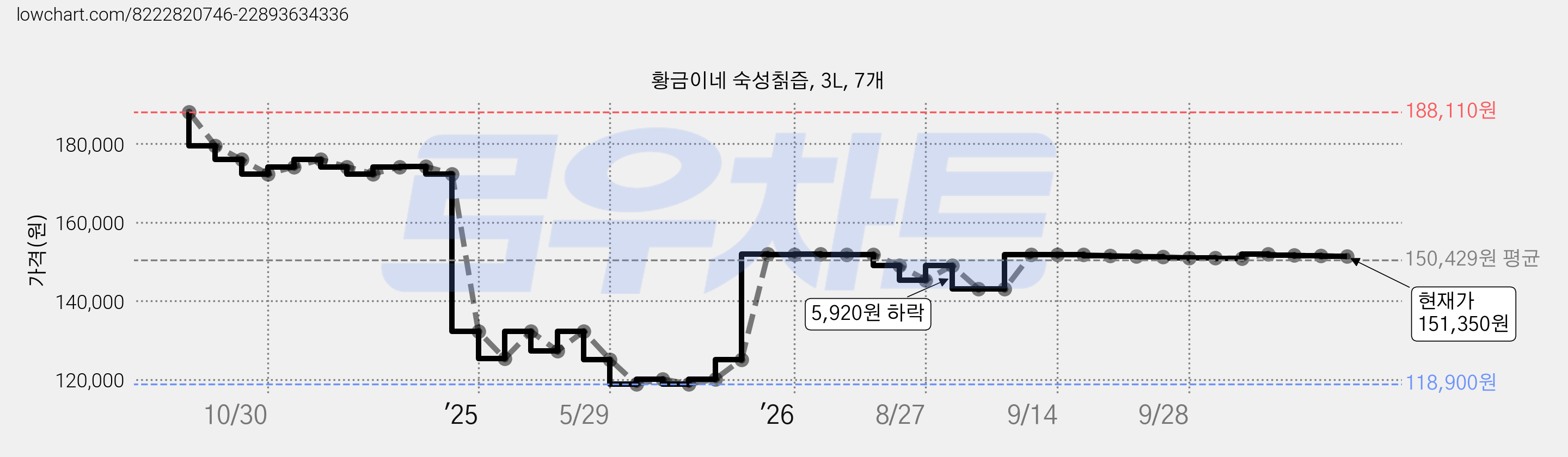 황금이네 숙성칡즙, 3L, 7개 가격 변동 차트, 현재가 151,350원, 관측 최저가 118,900원