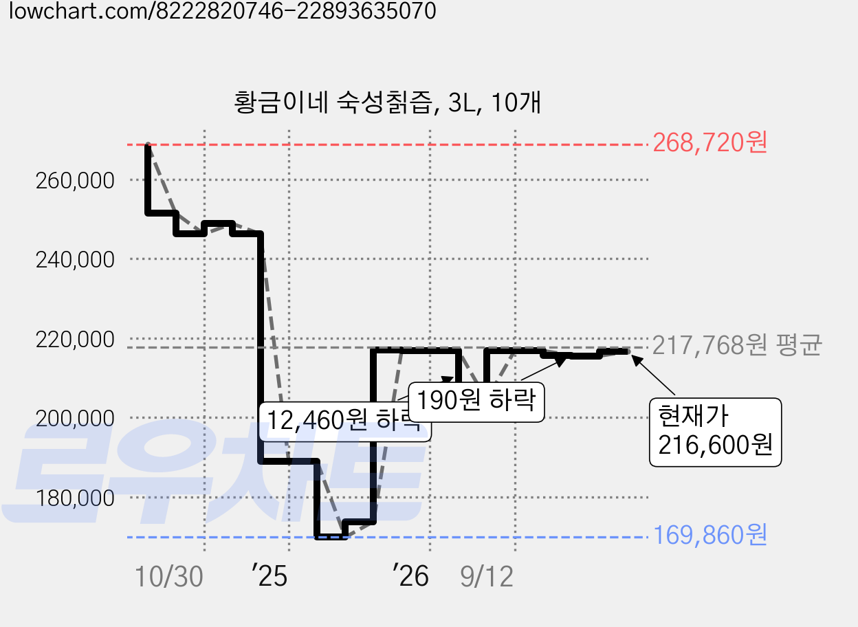 황금이네 숙성칡즙, 3L, 10개 가격 변동 차트, 현재가 216,600원, 관측 최저가 169,860원
