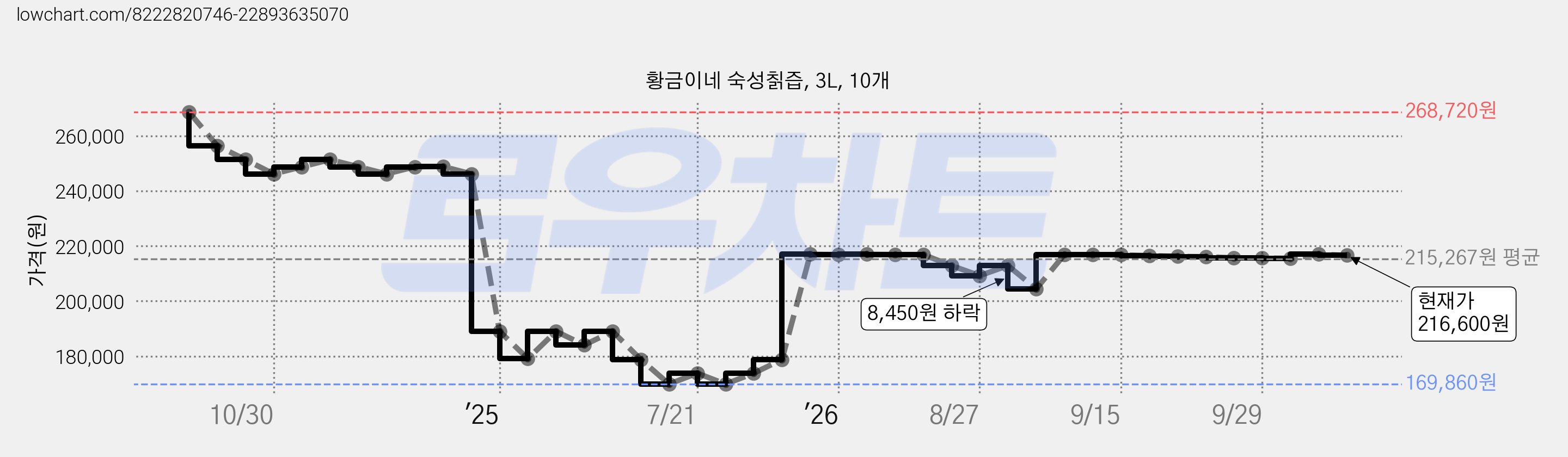 황금이네 숙성칡즙, 3L, 10개 가격 변동 차트, 현재가 216,600원, 관측 최저가 169,860원