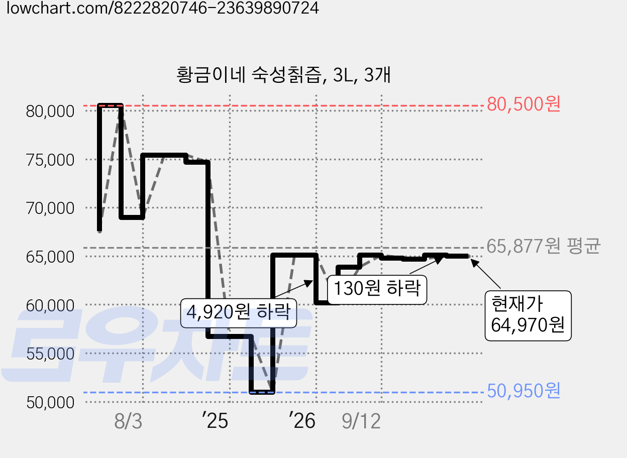 황금이네 숙성칡즙, 3L, 3개 가격 변동 차트, 현재가 64,970원, 관측 최저가 50,950원