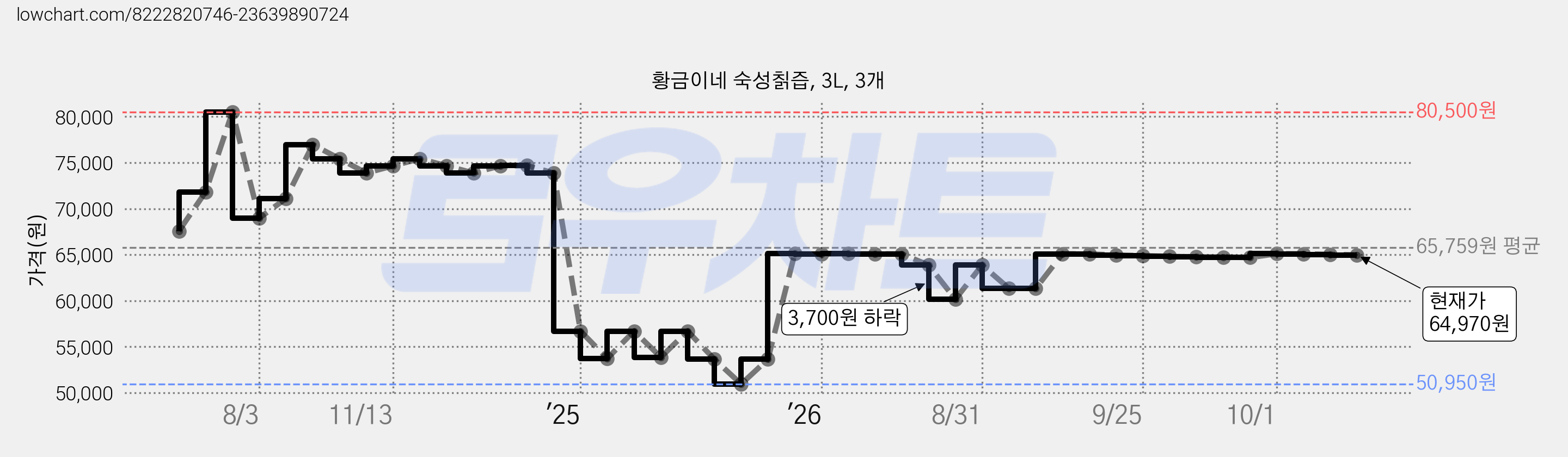 황금이네 숙성칡즙, 3L, 3개 가격 변동 차트, 현재가 64,970원, 관측 최저가 50,950원