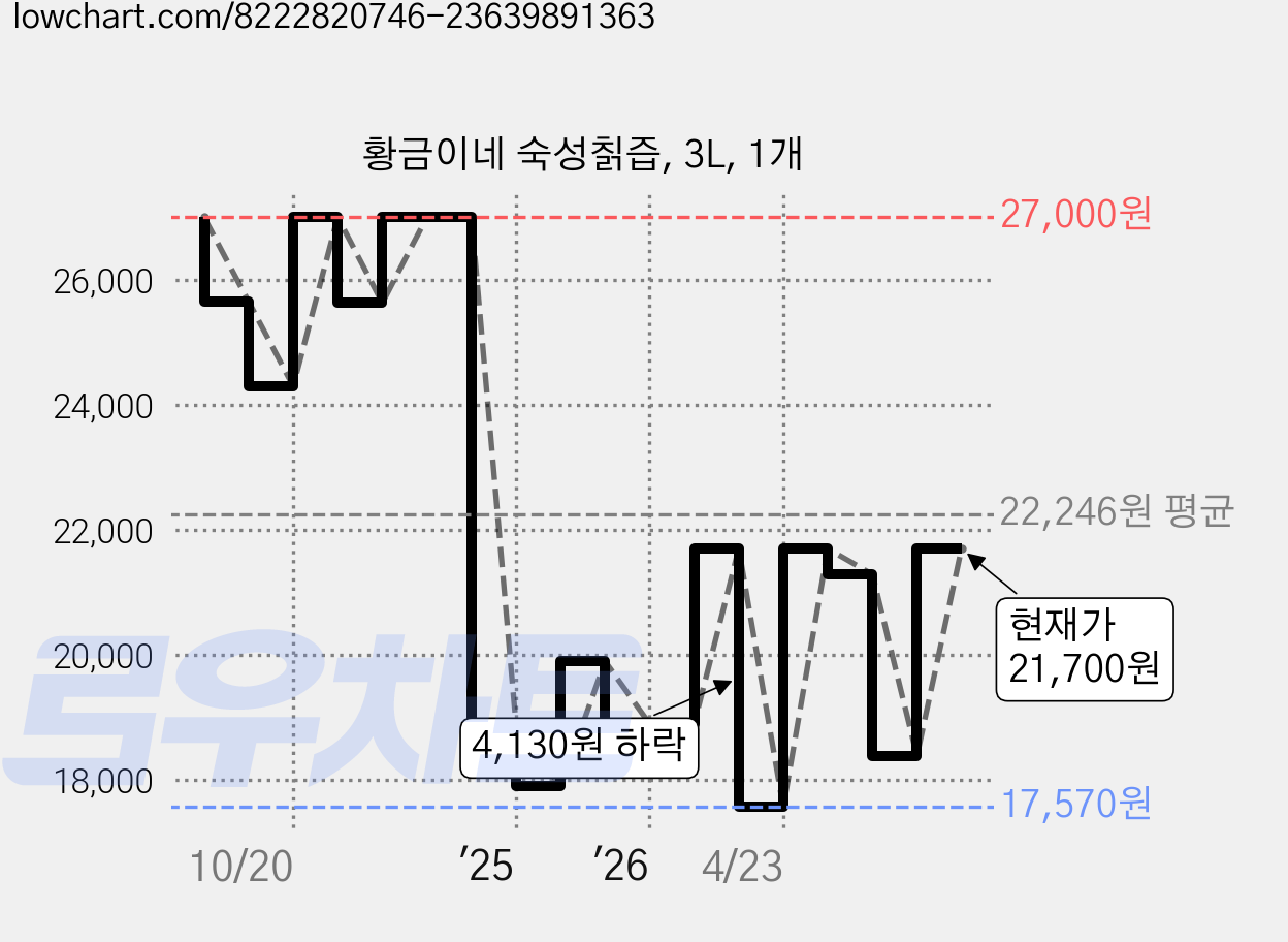황금이네 숙성칡즙, 3L, 1개 가격 변동 차트, 현재가 21,700원, 관측 최저가 17,570원