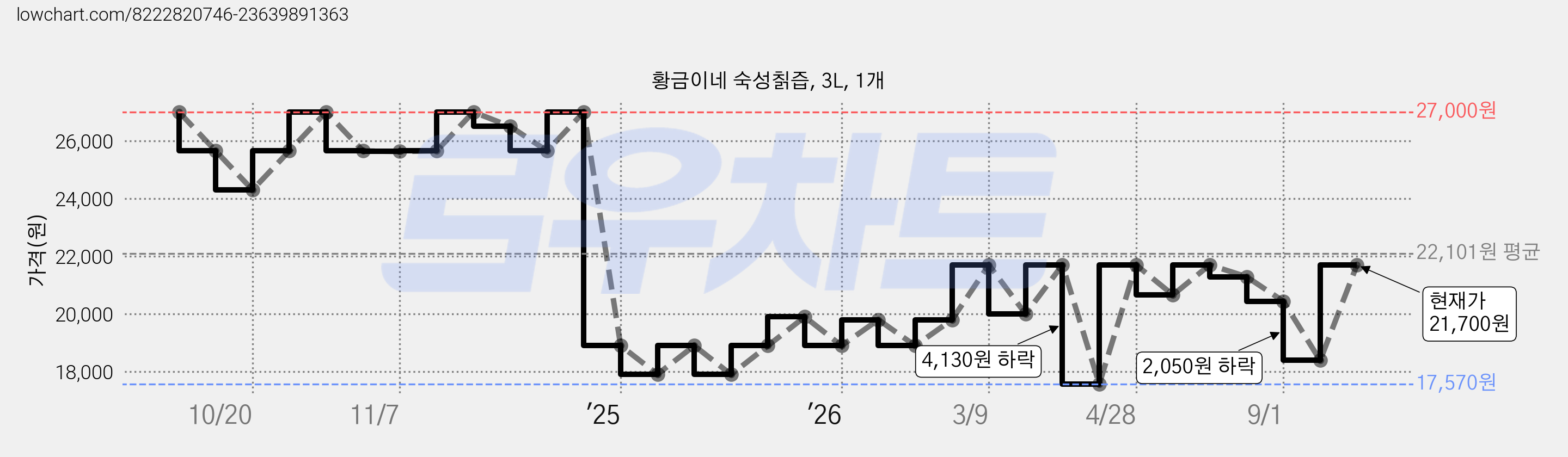 황금이네 숙성칡즙, 3L, 1개 가격 변동 차트, 현재가 21,700원, 관측 최저가 17,570원