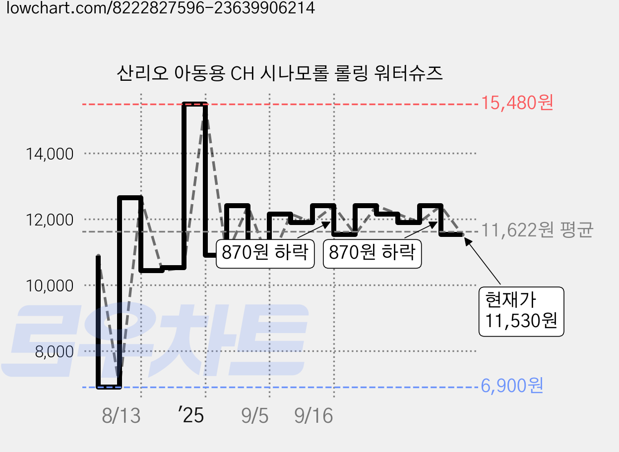 산리오 아동용 CH 시나모롤 롤링 워터슈즈 가격 변동 차트, 현재가 11,530원, 관측 최저가 6,900원