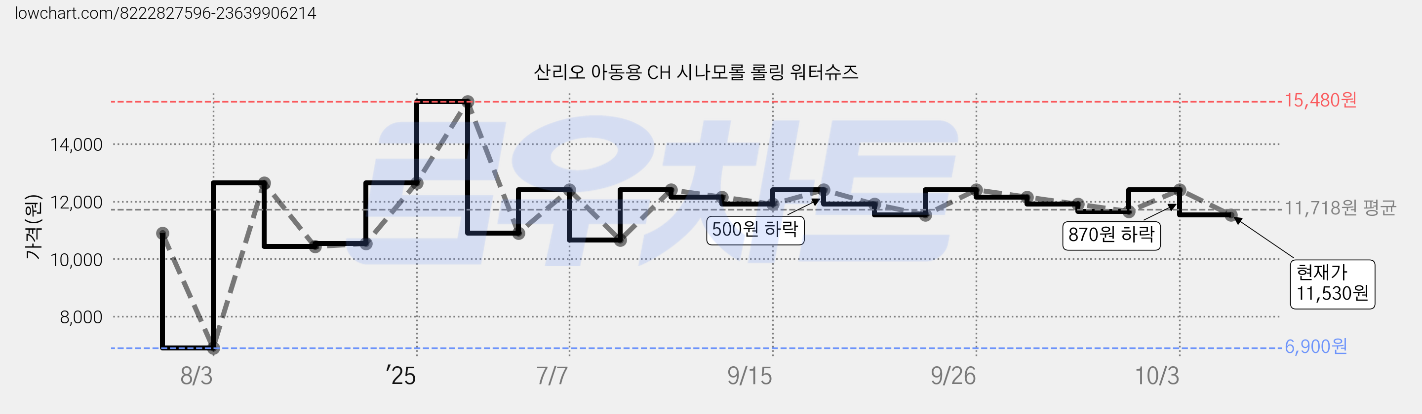 산리오 아동용 CH 시나모롤 롤링 워터슈즈 가격 변동 차트, 현재가 11,530원, 관측 최저가 6,900원