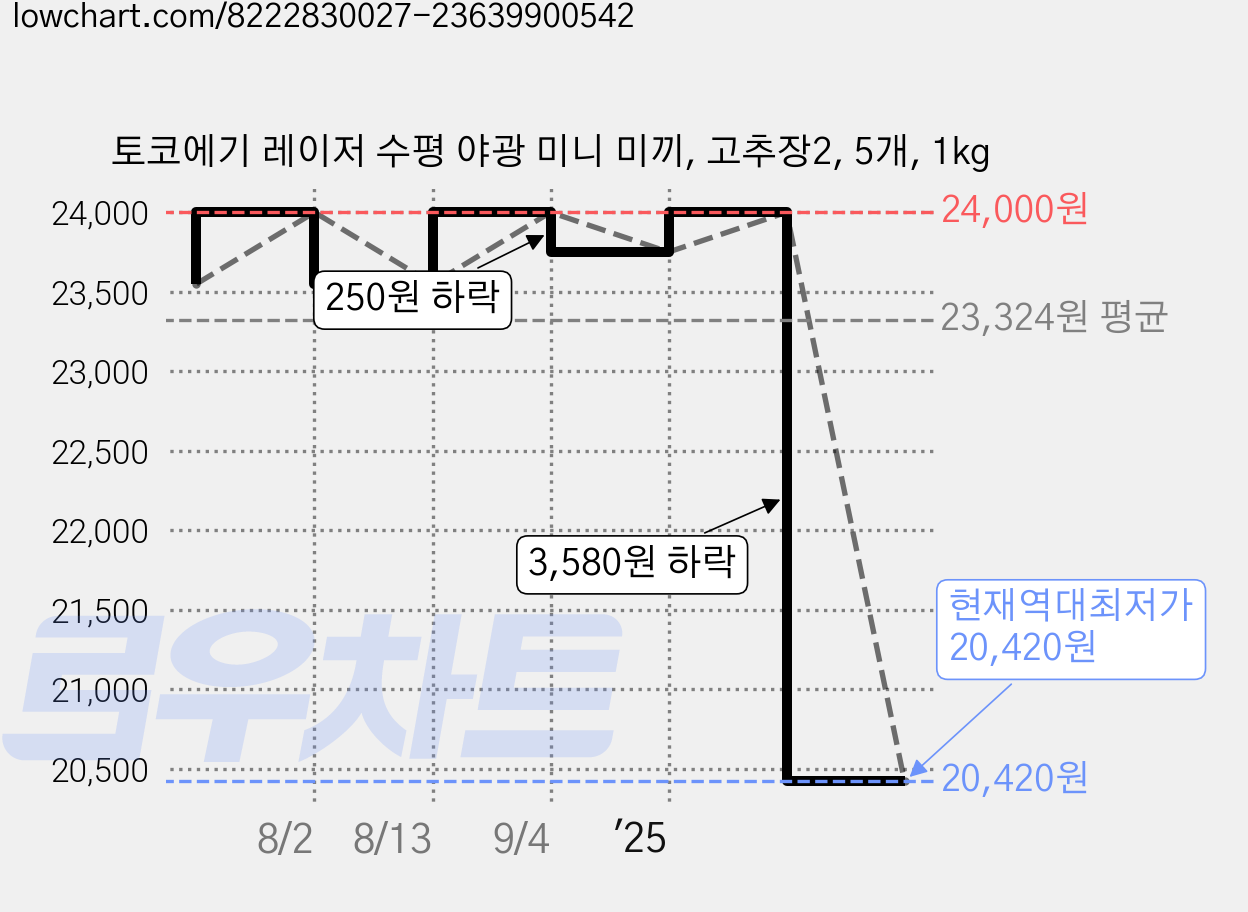 토코에기 레이저 수평 야광 미니 미끼, 고추장2, 5개, 1kg 가격 변동 차트, 현재가 20,420원, 역대최저가