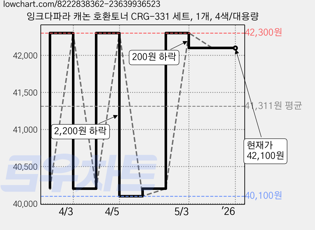 잉크다파라 캐논 호환토너 CRG-331 세트, 1개, 4색/대용량 가격 변동 차트, 현재가 42,100원, 관측 최저가 40,100원