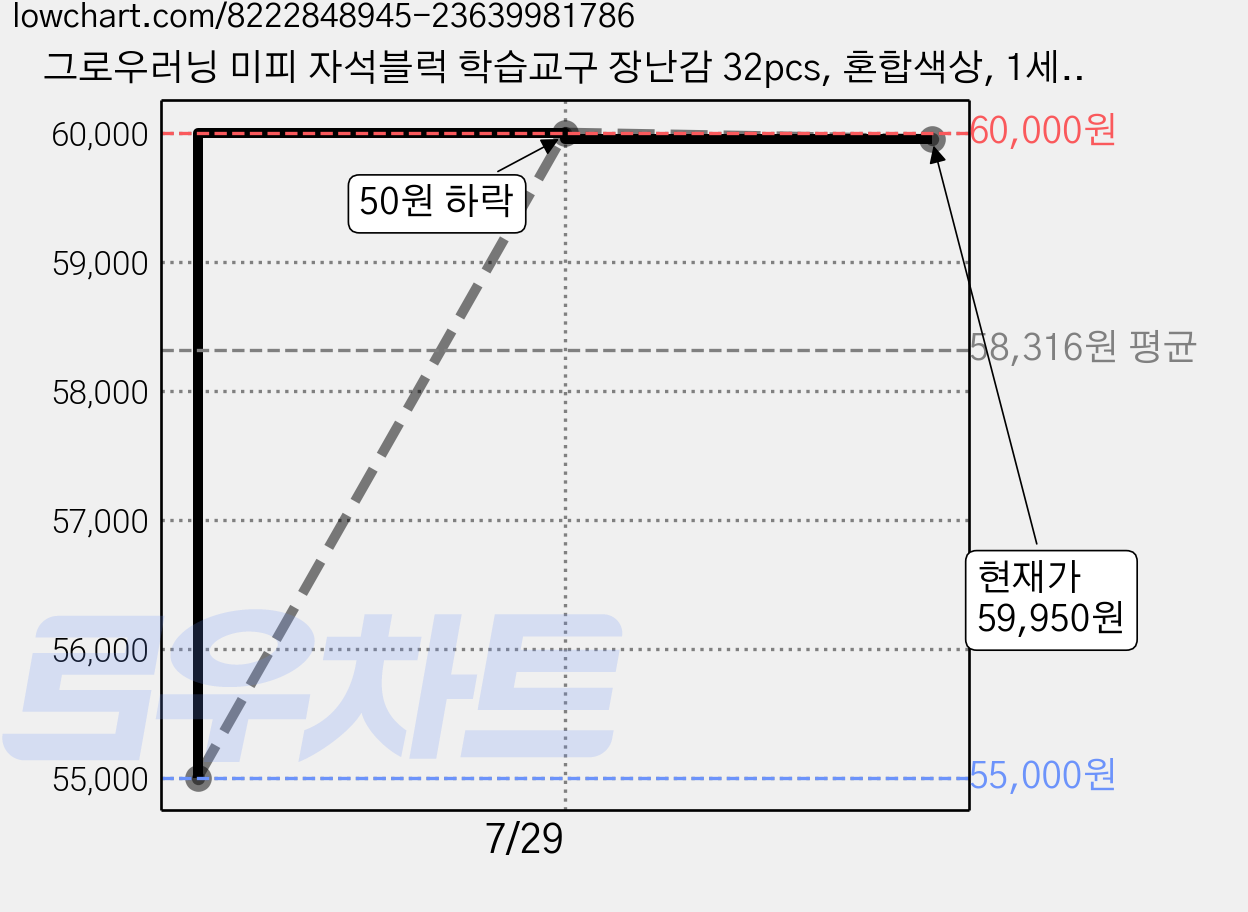 그로우러닝 미피 자석블럭 학습교구 장난감 32pcs, 혼합색상, 1세트, 32pcs A TYPE 가격 변동 차트, 현재가 59,950원, 관측 최저가 55,000원