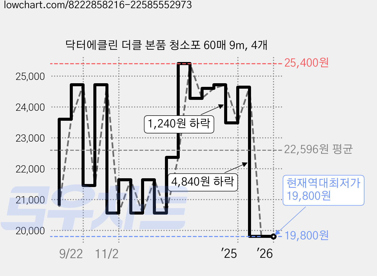 닥터에클린 더클 본품 청소포 60매 9m, 4개 가격 변동 차트, 현재가 19,800원, 역대최저가