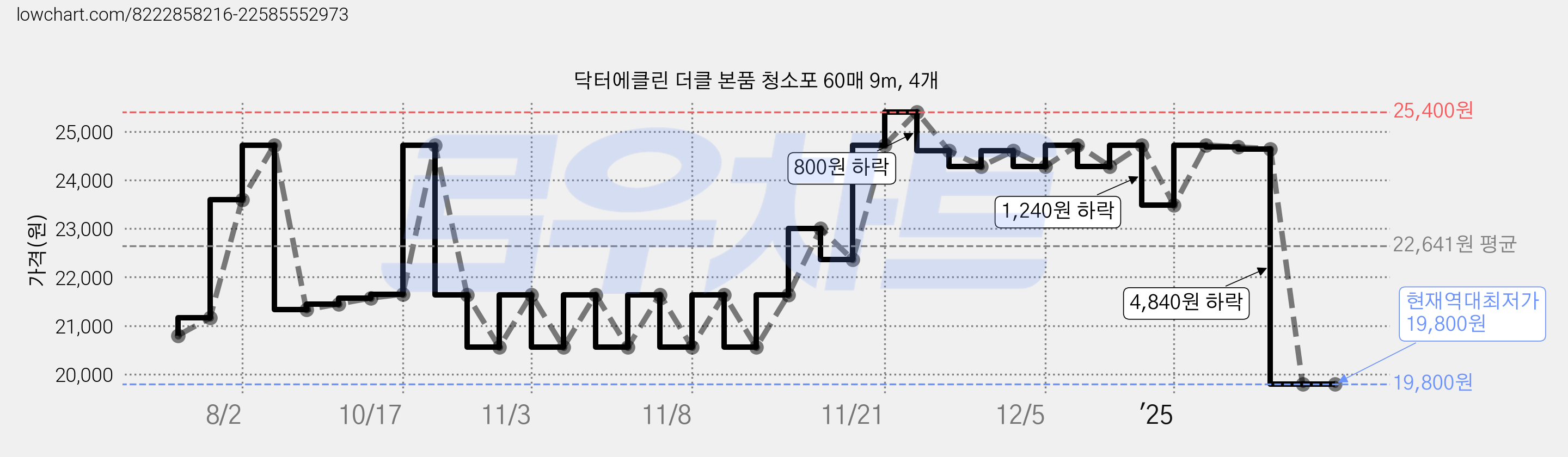 닥터에클린 더클 본품 청소포 60매 9m, 4개 가격 변동 차트, 현재가 19,800원, 역대최저가