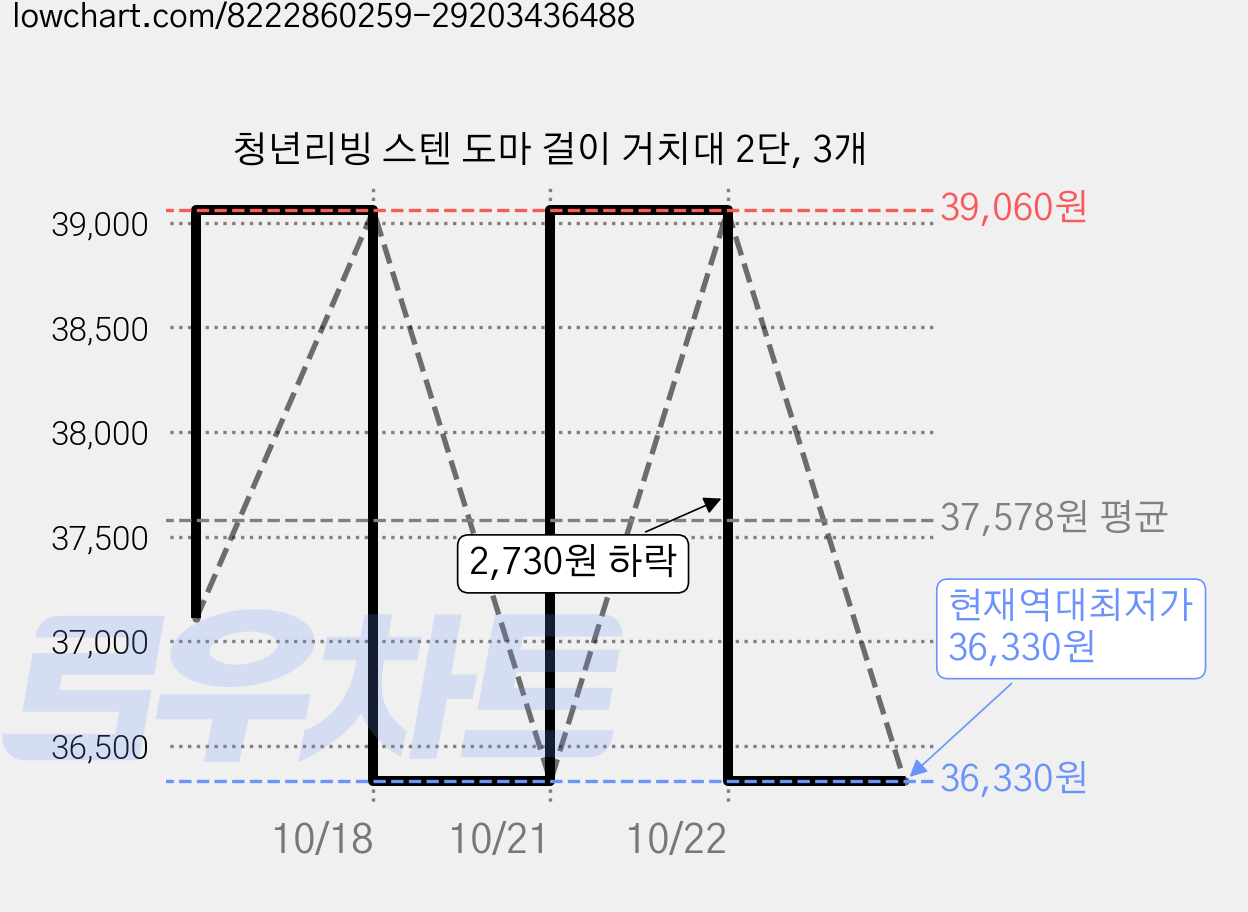 청년리빙 스텐 도마 걸이 거치대 2단, 3개 가격 변동 차트, 현재가 36,330원, 역대최저가