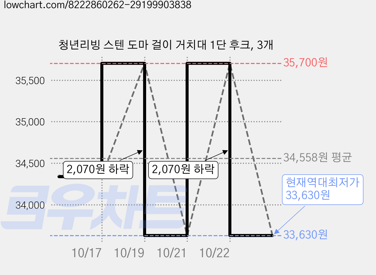 청년리빙 스텐 도마 걸이 거치대 1단 후크, 3개 가격 변동 차트, 현재가 33,630원, 역대최저가