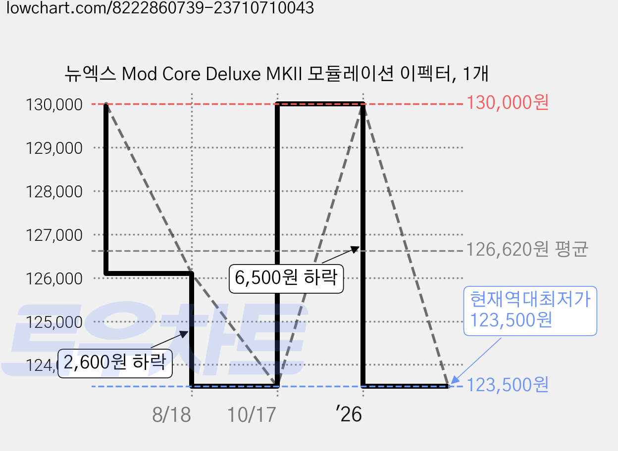 뉴엑스 Mod Core Deluxe MKII 모듈레이션 이펙터, 1개 가격 변동 차트, 현재가 123,500원, 역대최저가
