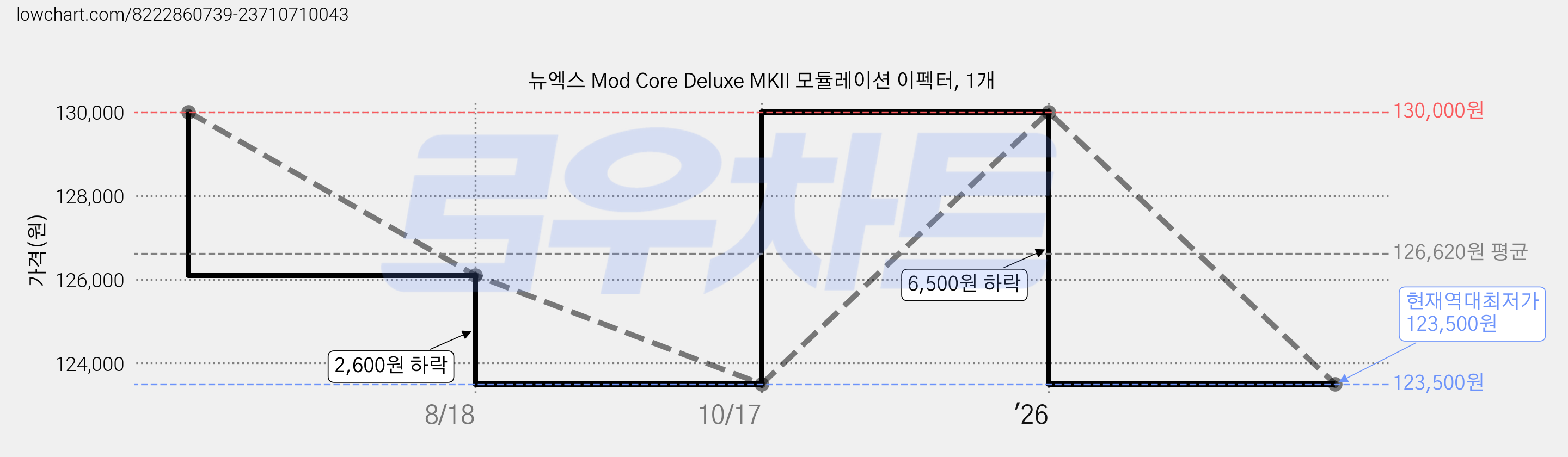 뉴엑스 Mod Core Deluxe MKII 모듈레이션 이펙터, 1개 가격 변동 차트, 현재가 123,500원, 역대최저가