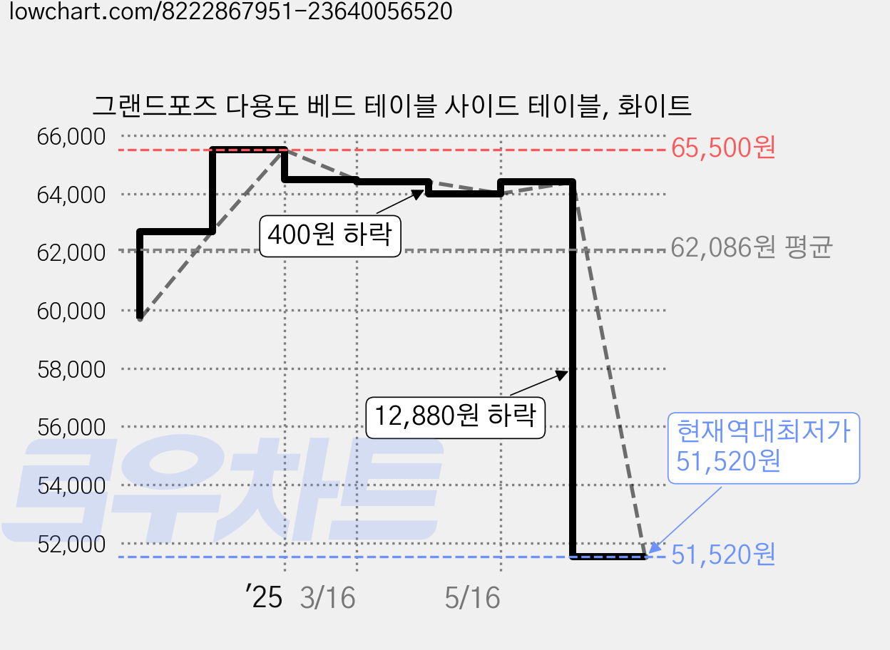 그랜드포즈 다용도 베드 테이블 사이드 테이블, 화이트 가격 변동 차트, 현재가 51,520원, 역대최저가