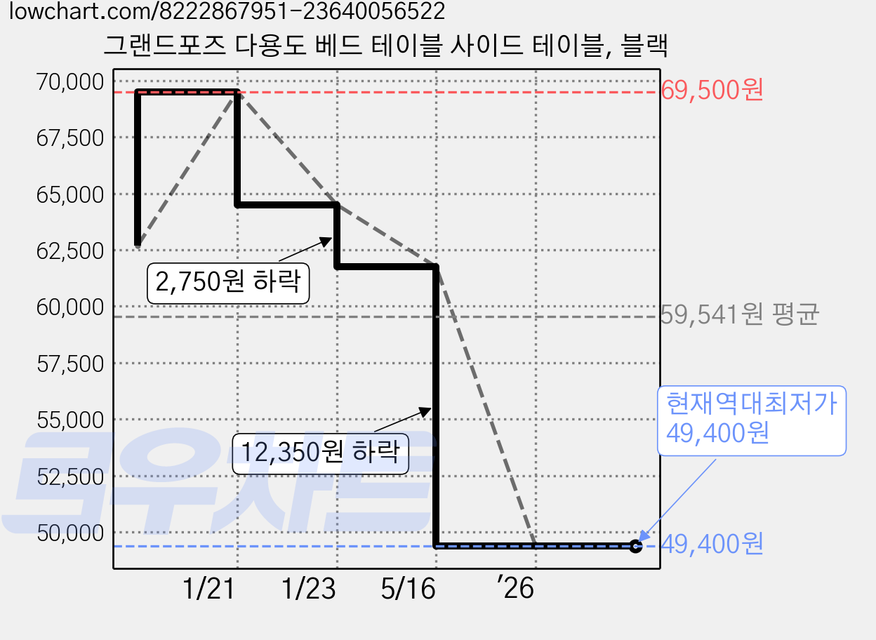 그랜드포즈 다용도 베드 테이블 사이드 테이블, 블랙 가격 변동 차트, 현재가 49,400원, 역대최저가