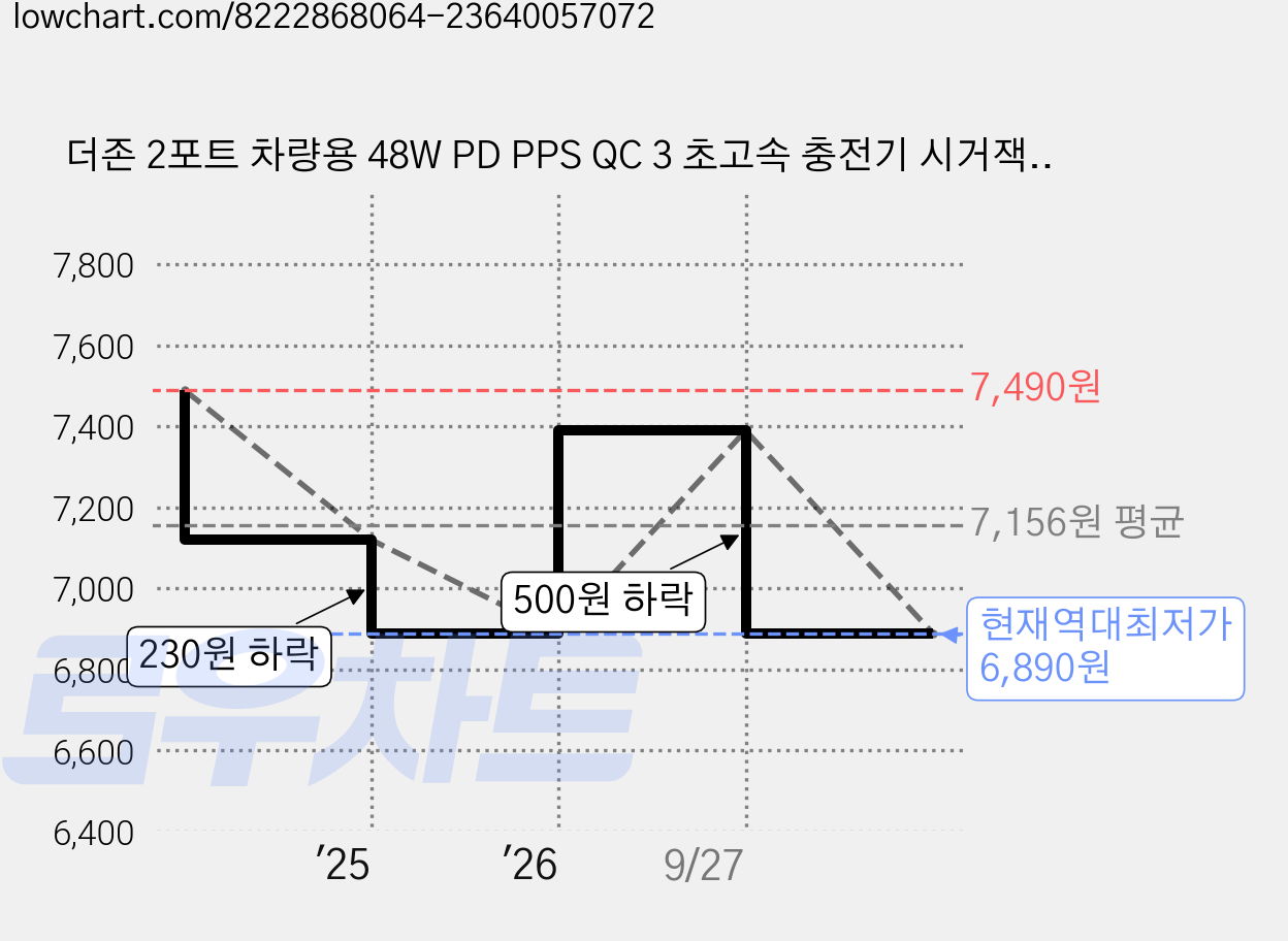 더존 2포트 차량용 48W PD PPS QC 3 초고속 충전기 시거잭, 블랙투명 가격 변동 차트, 현재가 6,890원, 역대최저가