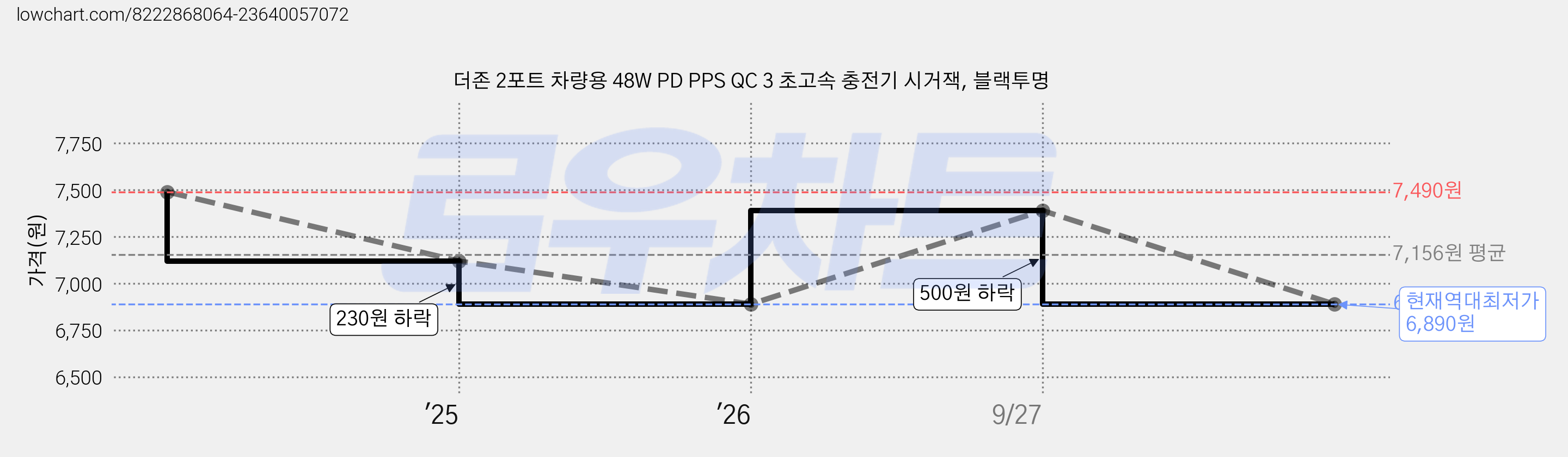 더존 2포트 차량용 48W PD PPS QC 3 초고속 충전기 시거잭, 블랙투명 가격 변동 차트, 현재가 6,890원, 역대최저가