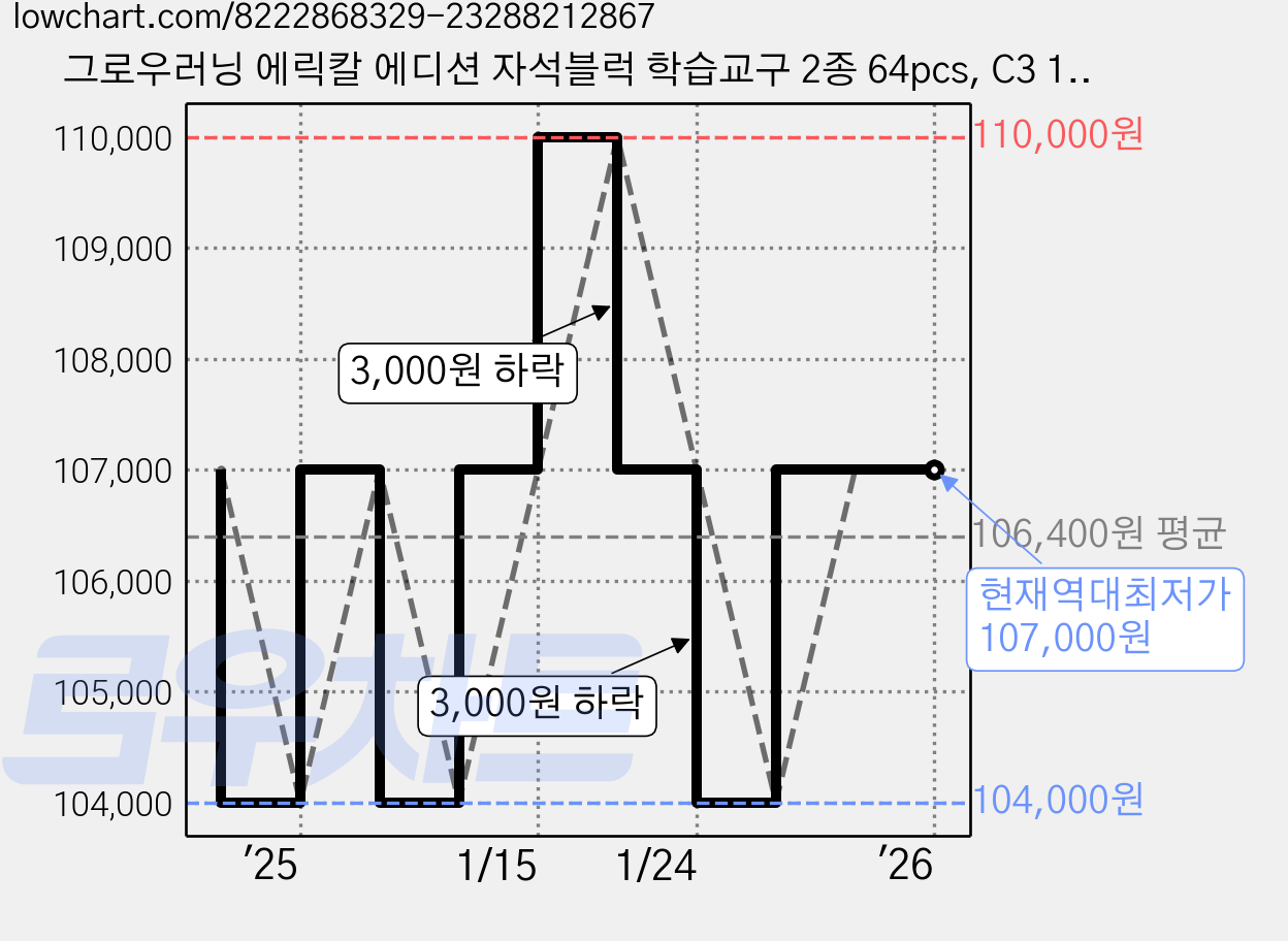 그로우러닝 에릭칼 에디션 자석블럭 학습교구 2종 64pcs, C3 1SET, 1개 가격 변동 차트, 현재가 107,000원, 역대최저가