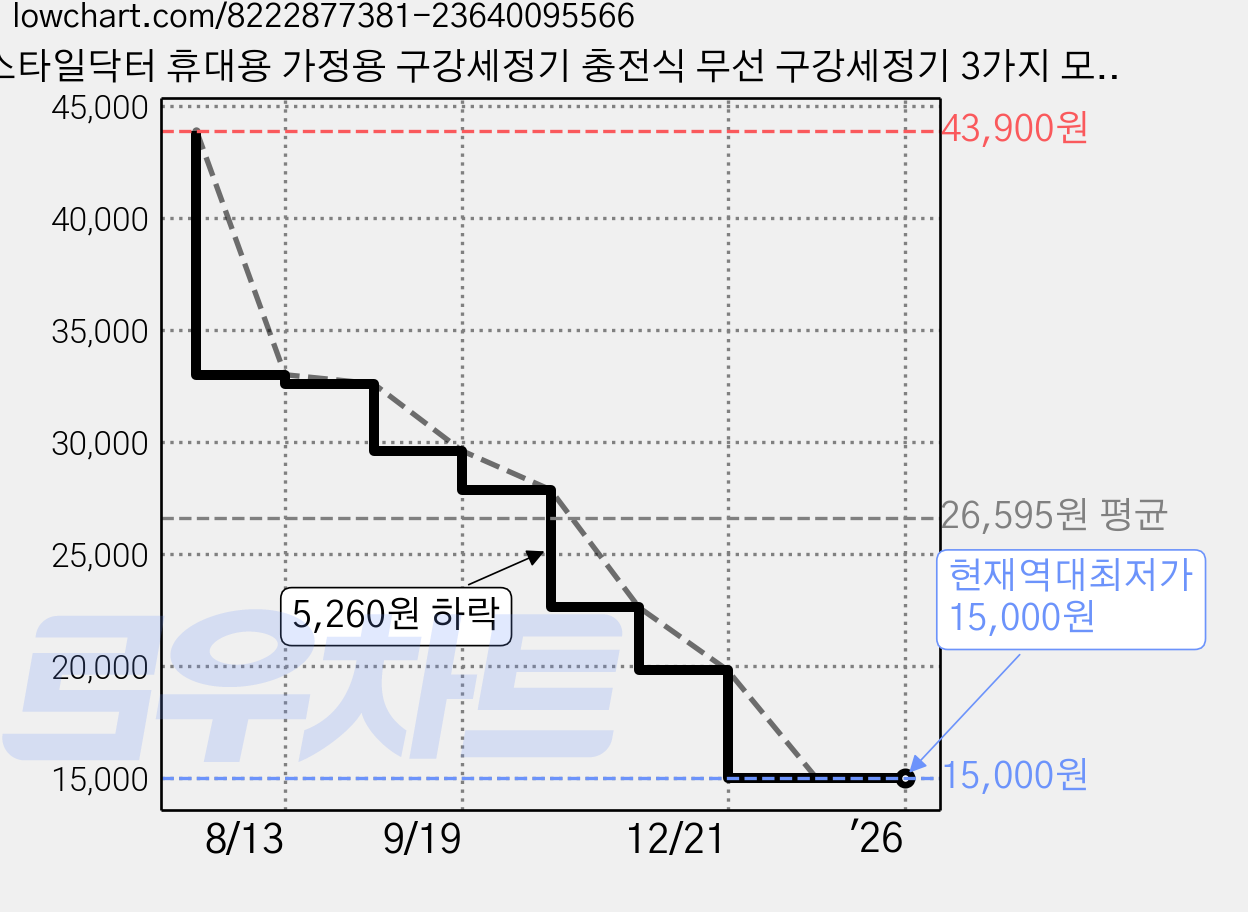 스타일닥터 휴대용 가정용 구강세정기 충전식 무선 구강세정기 3가지 모드, 흰색 가격 변동 차트, 현재가 15,000원, 역대최저가
