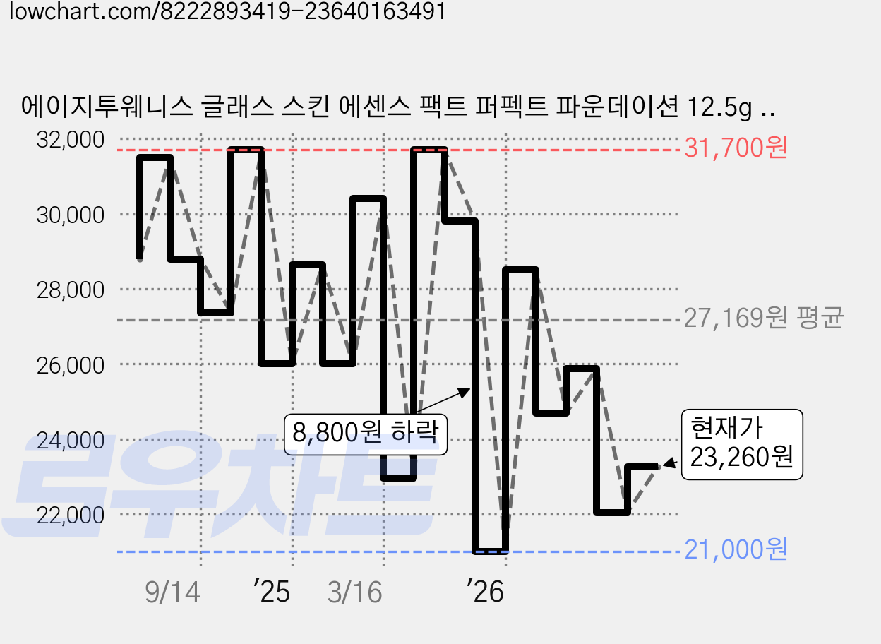 에이지투웨니스 글래스 스킨 에센스 팩트 퍼펙트 파운데이션 12.5g + 리필 세트, 뉴트럴 아이보리, 1개 가격 변동 차트, 현재가 23,260원, 관측 최저가 21,000원