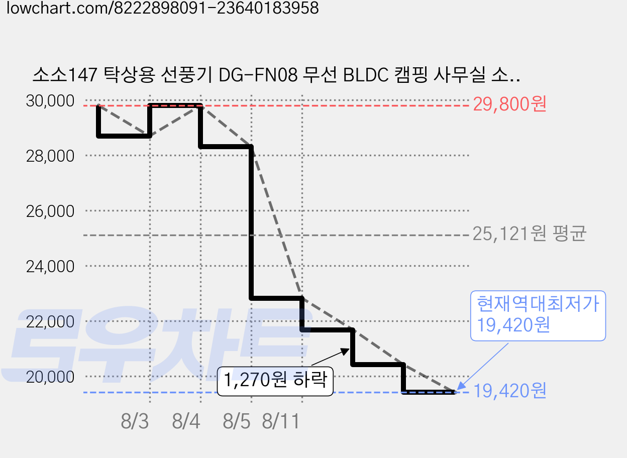 소소147 탁상용 선풍기 DG-FN08 무선 BLDC 캠핑 사무실 소형선풍기, FN08(1+1) 가격 변동 차트, 현재가 19,420원, 역대최저가