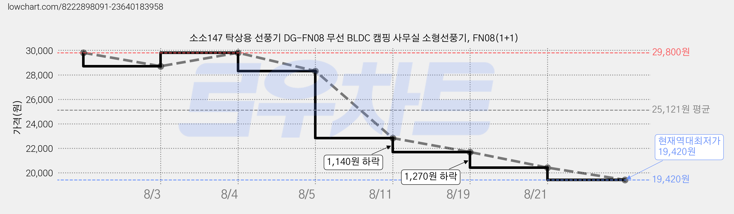 소소147 탁상용 선풍기 DG-FN08 무선 BLDC 캠핑 사무실 소형선풍기, FN08(1+1) 가격 변동 차트, 현재가 19,420원, 역대최저가