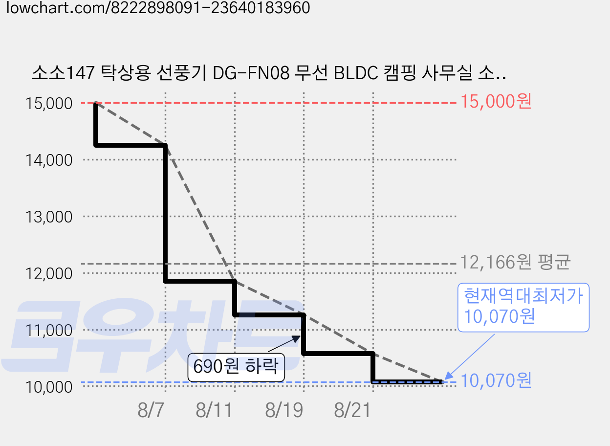 소소147 탁상용 선풍기 DG-FN08 무선 BLDC 캠핑 사무실 소형선풍기, FN08(1개) 가격 변동 차트, 현재가 10,070원, 역대최저가