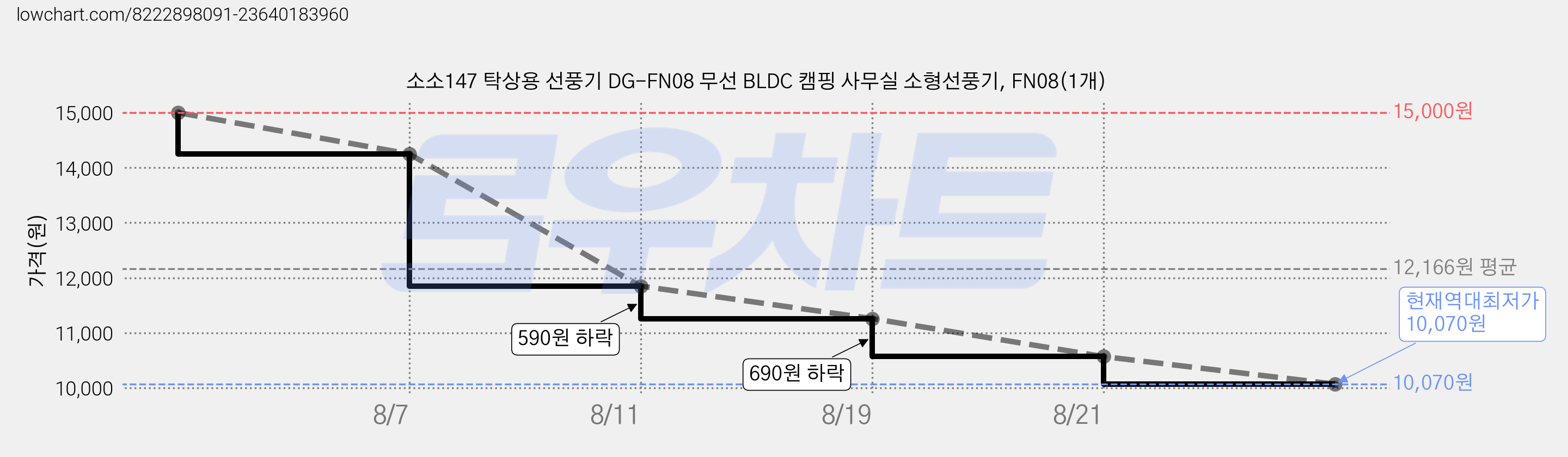 소소147 탁상용 선풍기 DG-FN08 무선 BLDC 캠핑 사무실 소형선풍기, FN08(1개) 가격 변동 차트, 현재가 10,070원, 역대최저가