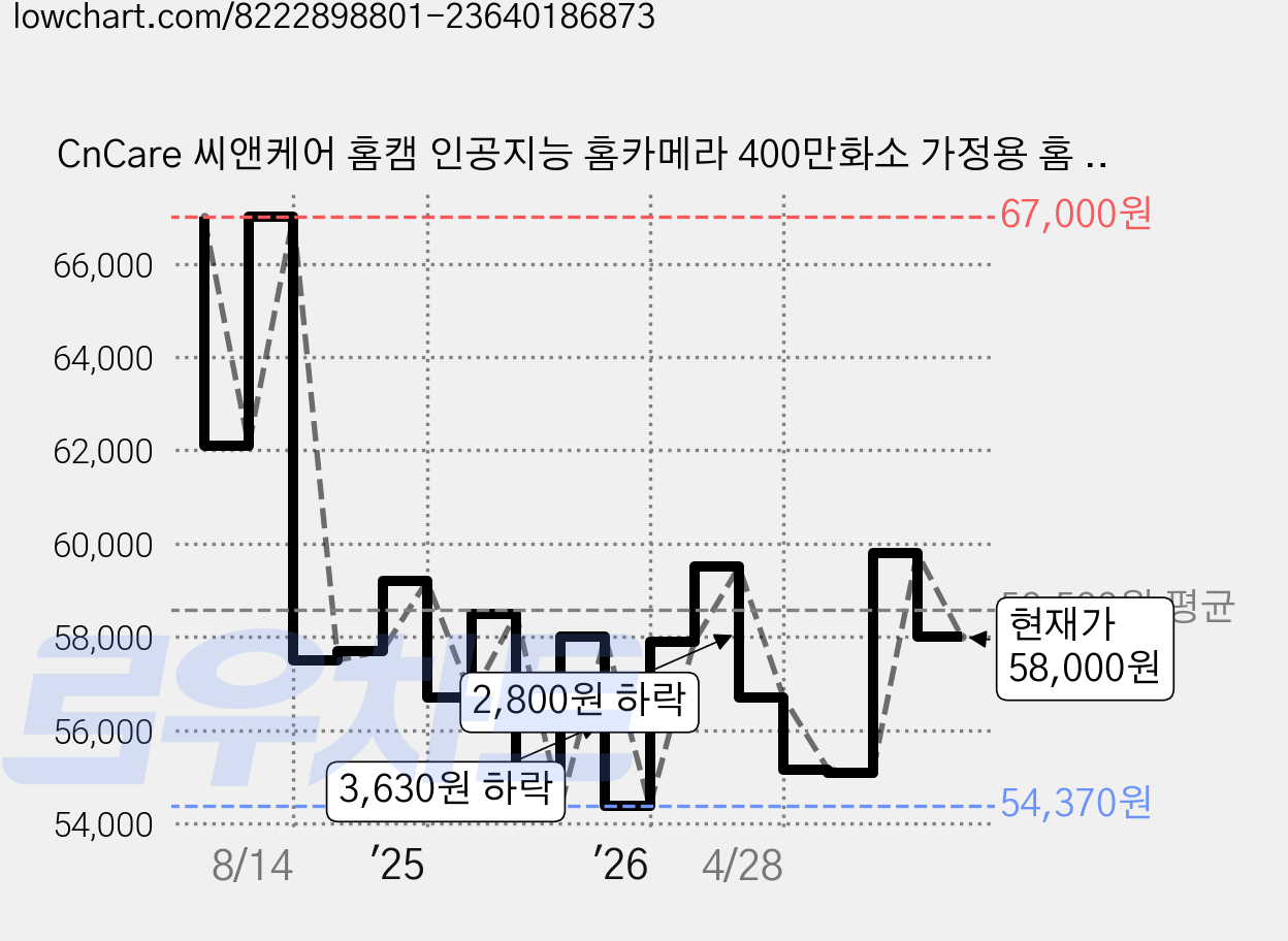 CnCare 씨앤케어 홈캠 인공지능 홈카메라 400만화소 가정용 홈 CCTV, 1개, SDT-PTJ-4M-W 가격 변동 차트, 현재가 58,000원, 관측 최저가 54,370원