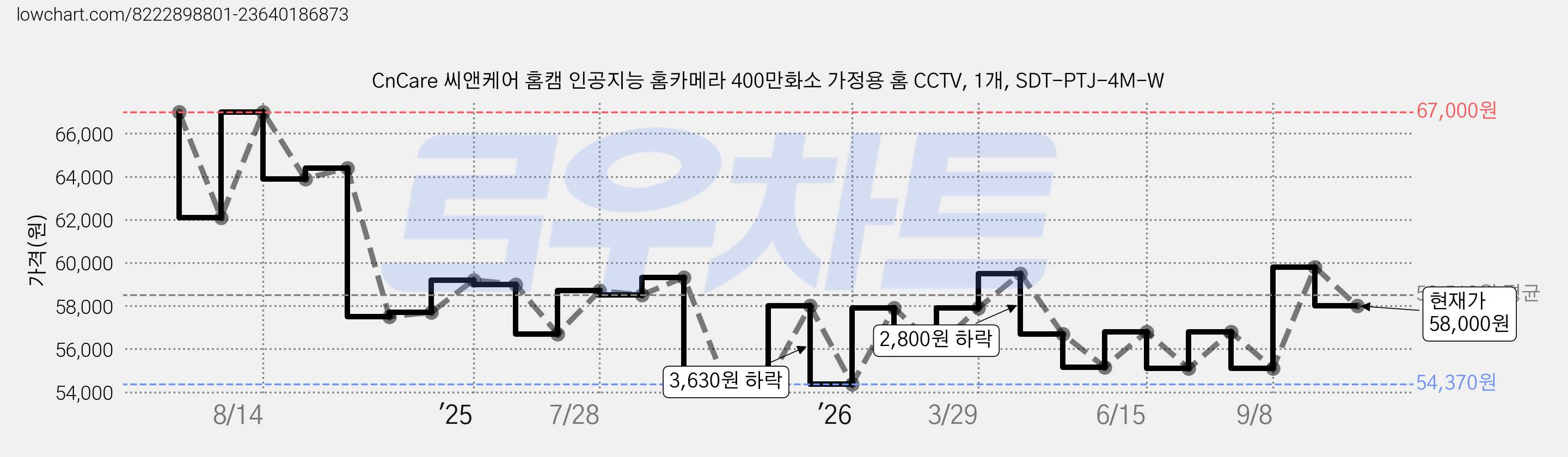 CnCare 씨앤케어 홈캠 인공지능 홈카메라 400만화소 가정용 홈 CCTV, 1개, SDT-PTJ-4M-W 가격 변동 차트, 현재가 58,000원, 관측 최저가 54,370원