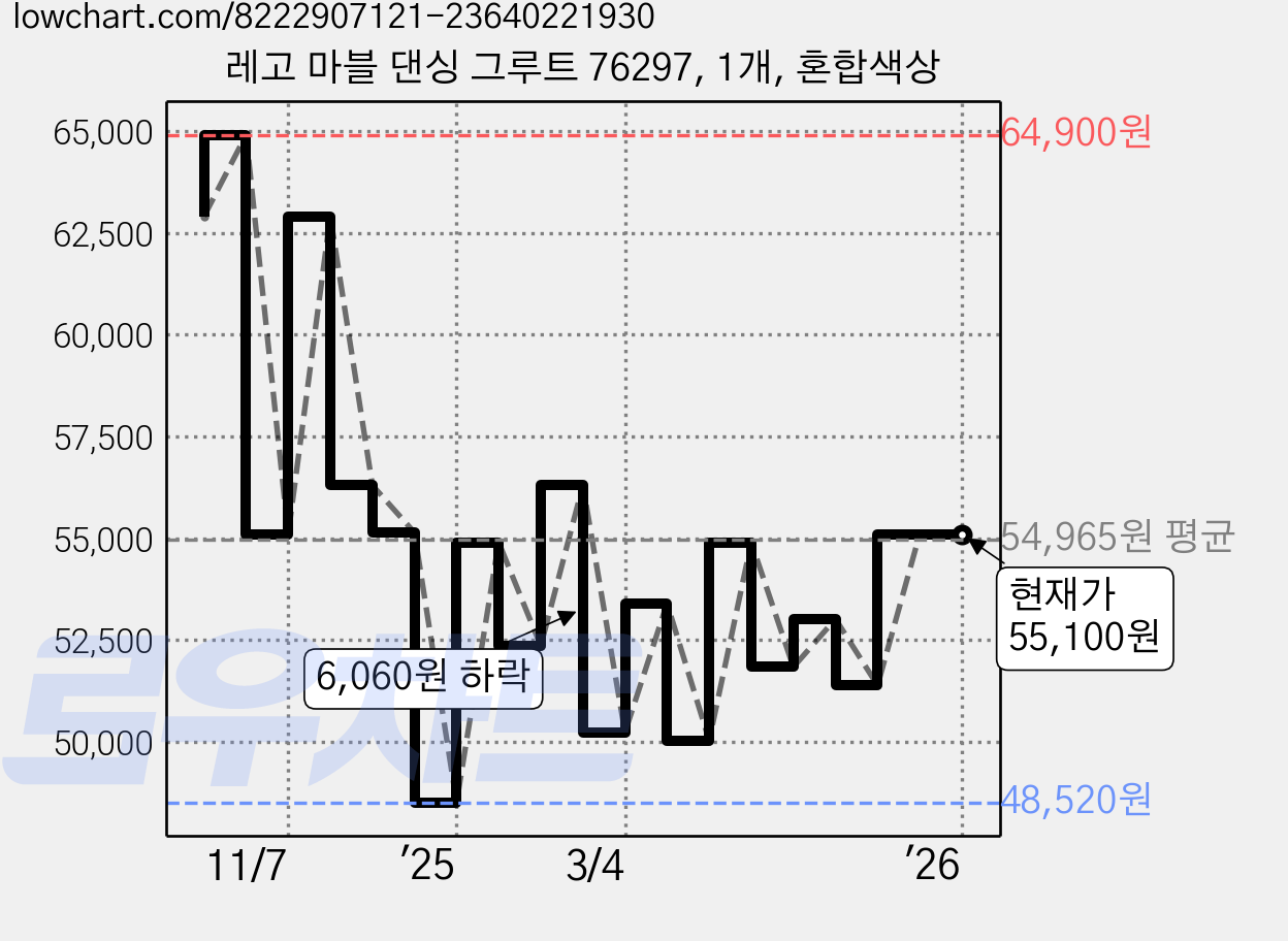 레고 마블 댄싱 그루트 76297, 1개, 혼합색상 가격 변동 차트, 현재가 55,100원, 관측 최저가 48,520원