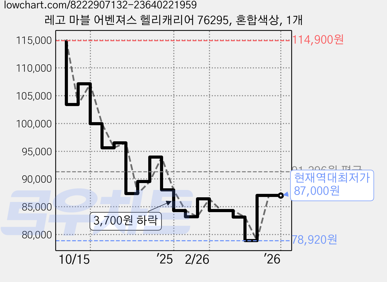 레고 마블 어벤져스 헬리캐리어 76295, 혼합색상, 1개 가격 변동 차트, 현재가 87,000원, 역대최저가