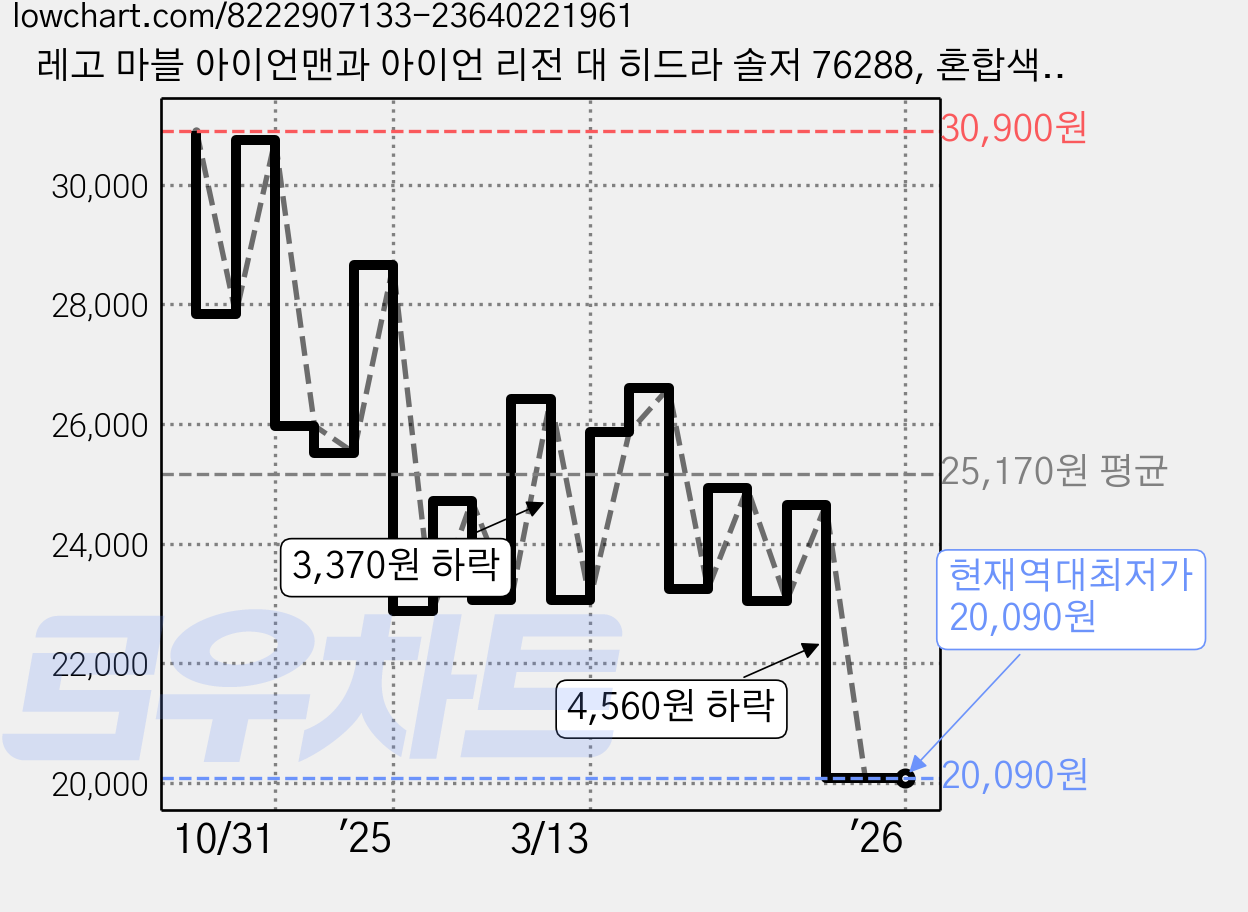 레고 마블 아이언맨과 아이언 리전 대 히드라 솔저 76288, 혼합색상, 1개 가격 변동 차트, 현재가 20,090원, 역대최저가