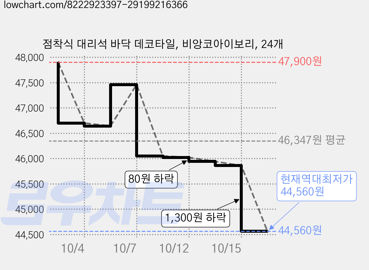 점착식 대리석 바닥 데코타일, 비앙코아이보리, 24개 가격 변동 차트, 현재가 44,560원, 역대최저가