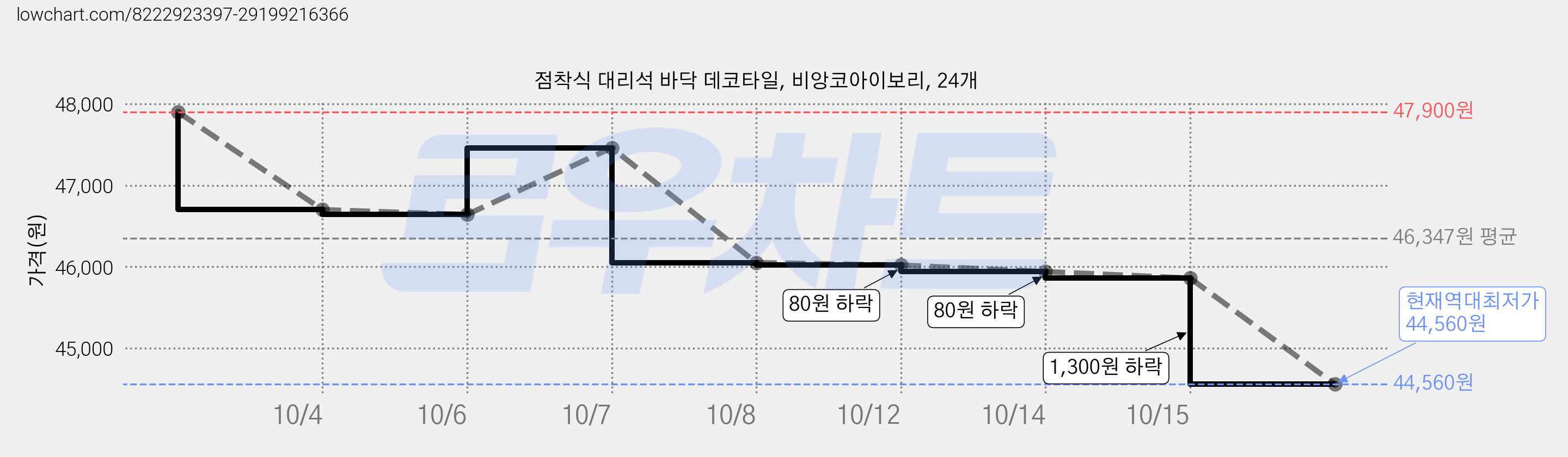 점착식 대리석 바닥 데코타일, 비앙코아이보리, 24개 가격 변동 차트, 현재가 44,560원, 역대최저가