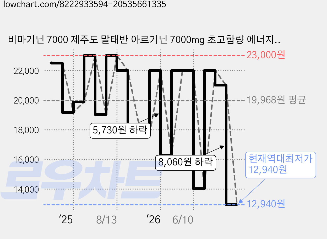 비마기닌 7000 제주도 말태반 아르기닌 7000mg 초고함량 에너지 부스터 스틱 보충제, 1박스, 300g 가격 변동 차트, 현재가 12,940원, 역대최저가