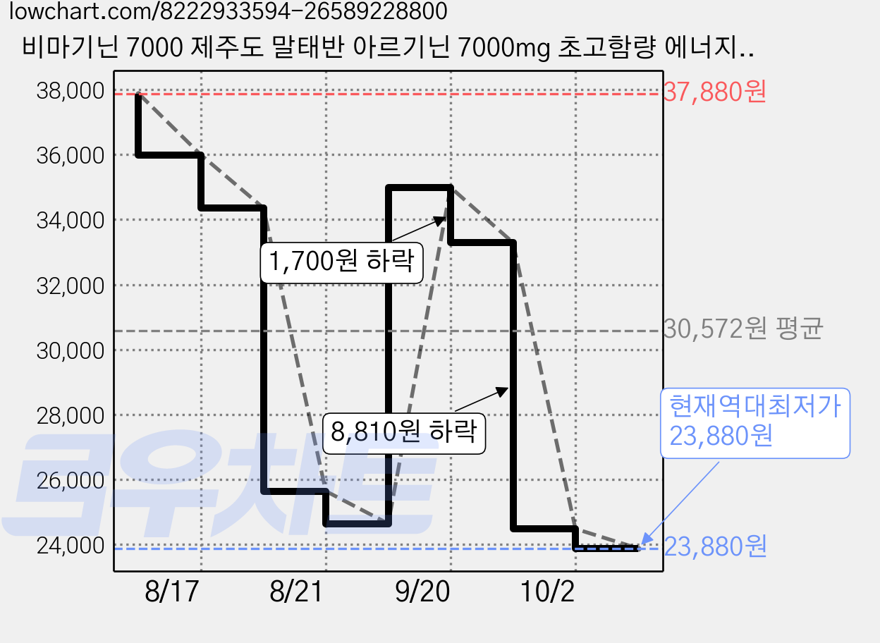 비마기닌 7000 제주도 말태반 아르기닌 7000mg 초고함량 에너지 부스터 스틱 보충제, 2박스, 300g 가격 변동 차트, 현재가 23,880원, 역대최저가