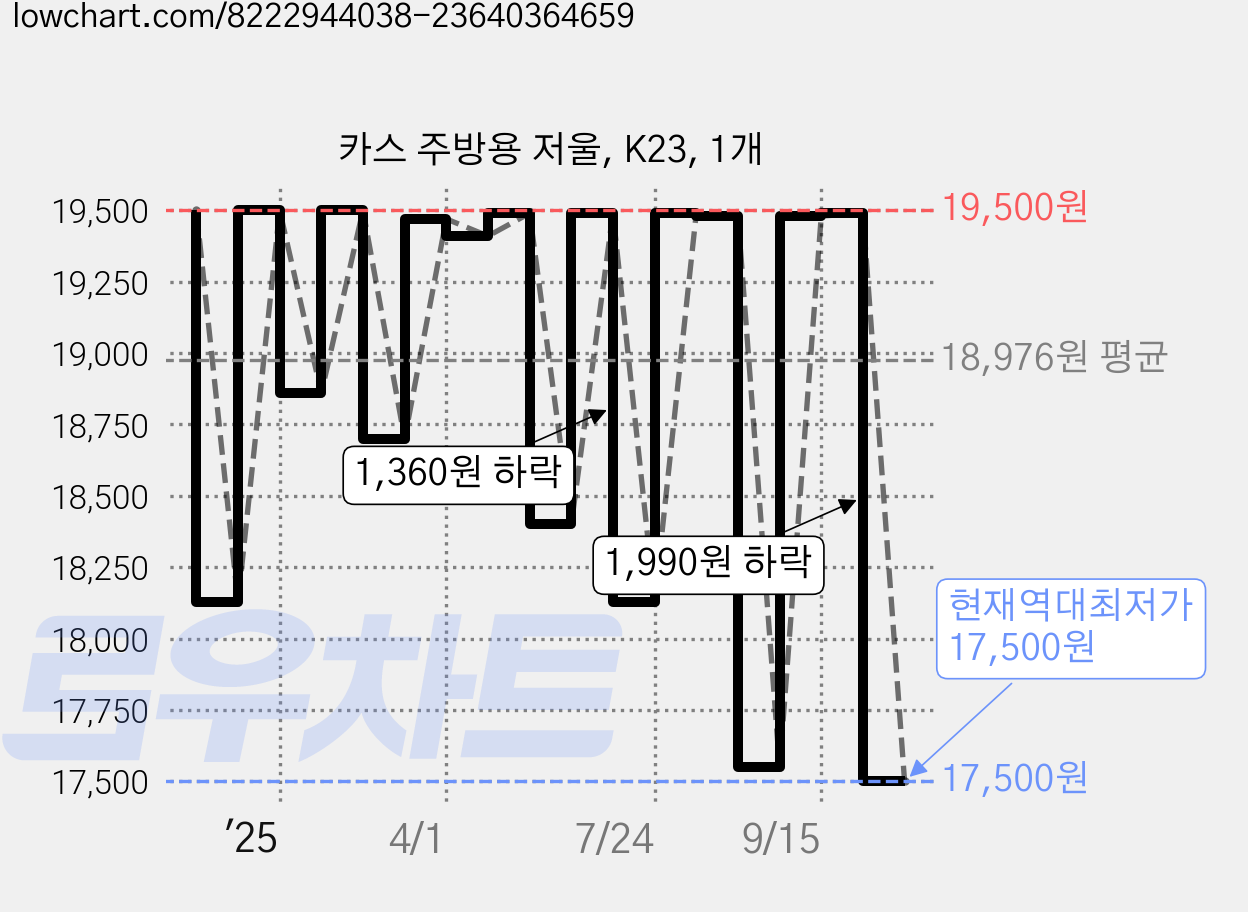 카스 주방용 저울, K23, 1개 가격 변동 차트, 현재가 17,500원, 역대최저가