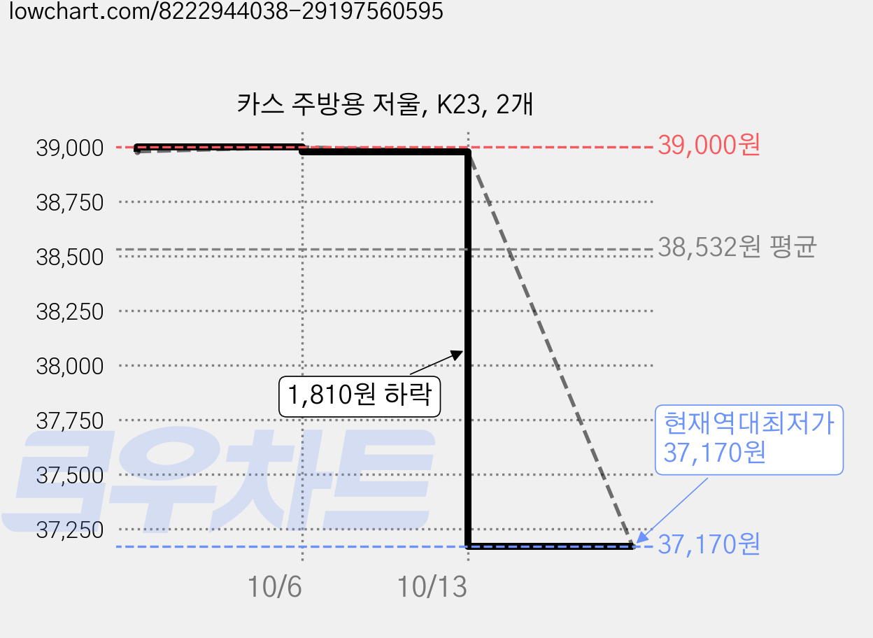 카스 주방용 저울, K23, 2개 가격 변동 차트, 현재가 37,170원, 역대최저가
