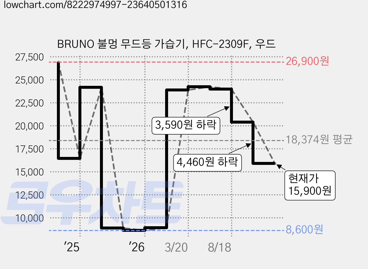 BRUNO 불멍 무드등 가습기, HFC-2309F, 우드 가격 변동 차트, 현재가 15,900원, 관측 최저가 8,600원