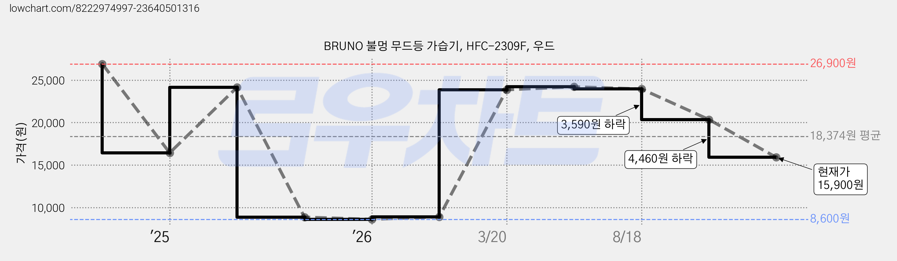 BRUNO 불멍 무드등 가습기, HFC-2309F, 우드 가격 변동 차트, 현재가 15,900원, 관측 최저가 8,600원
