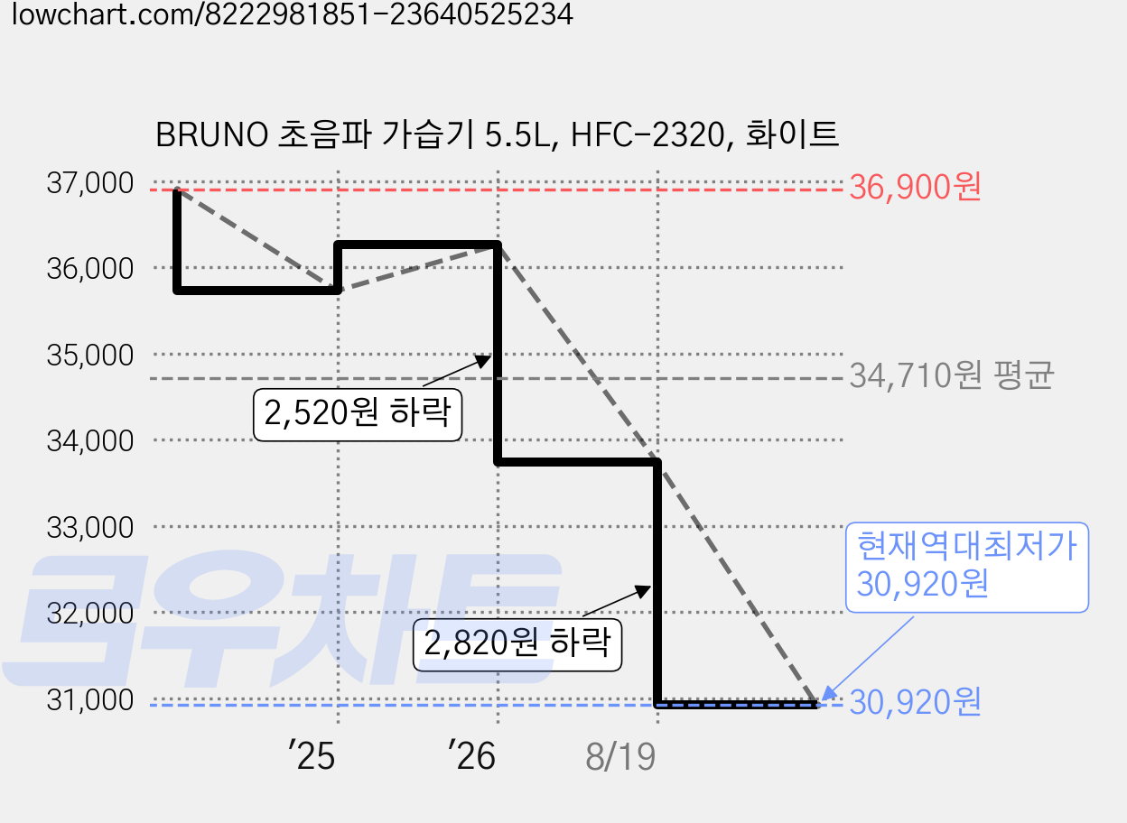 BRUNO 초음파 가습기 5.5L, HFC-2320, 화이트 가격 변동 차트, 현재가 30,920원, 역대최저가