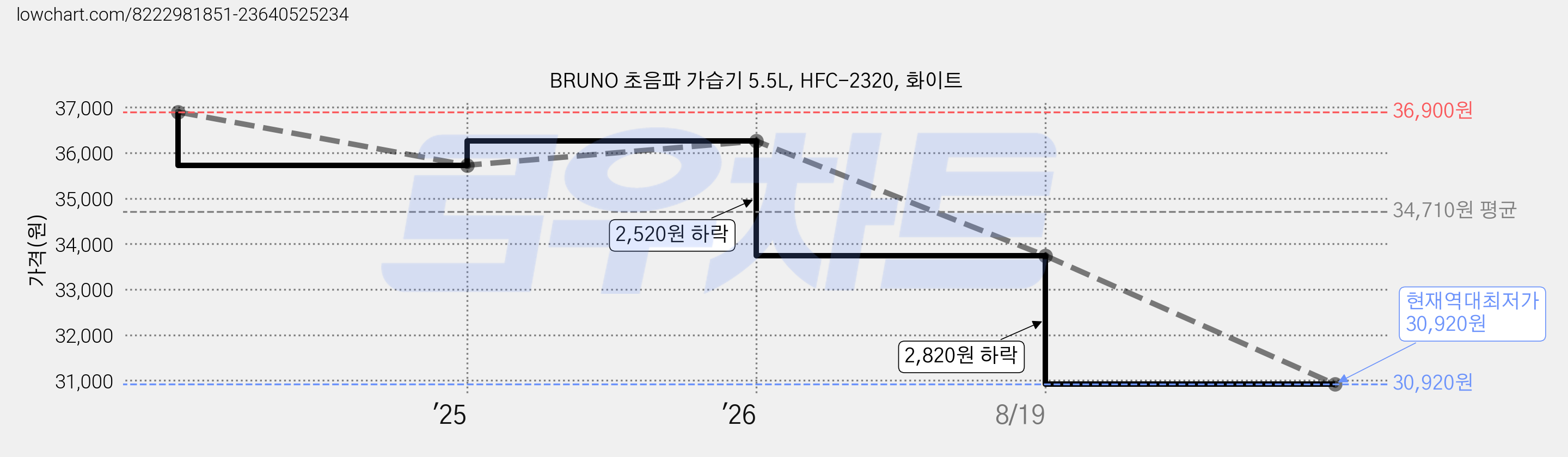 BRUNO 초음파 가습기 5.5L, HFC-2320, 화이트 가격 변동 차트, 현재가 30,920원, 역대최저가