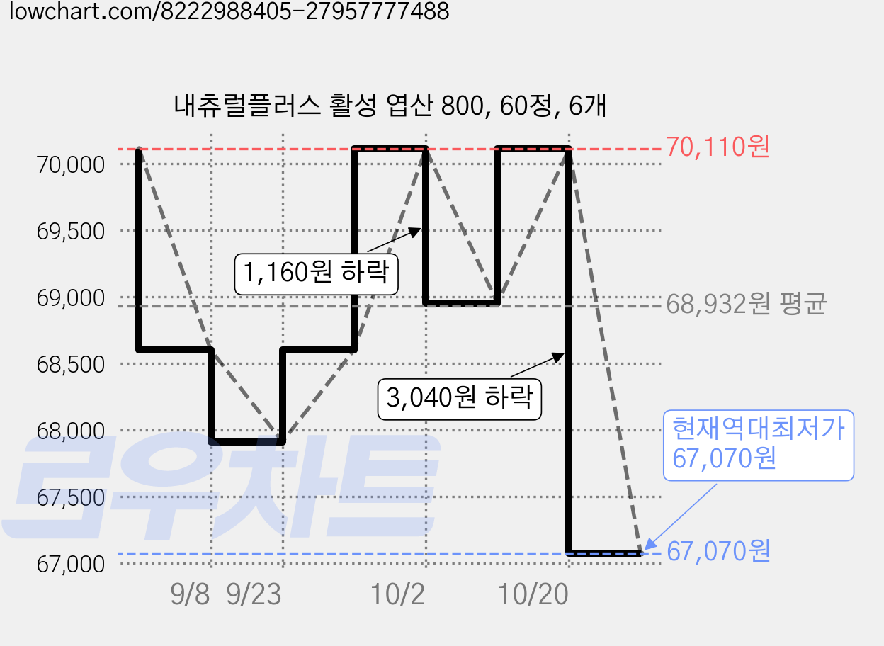 내츄럴플러스 활성 엽산 800, 60정, 6개 가격 변동 차트, 현재가 67,070원, 역대최저가